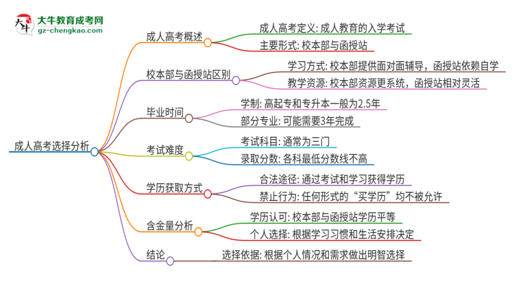 2025年佛山大學(xué)成人高考校本部和函授站哪個好一點？思維導(dǎo)圖