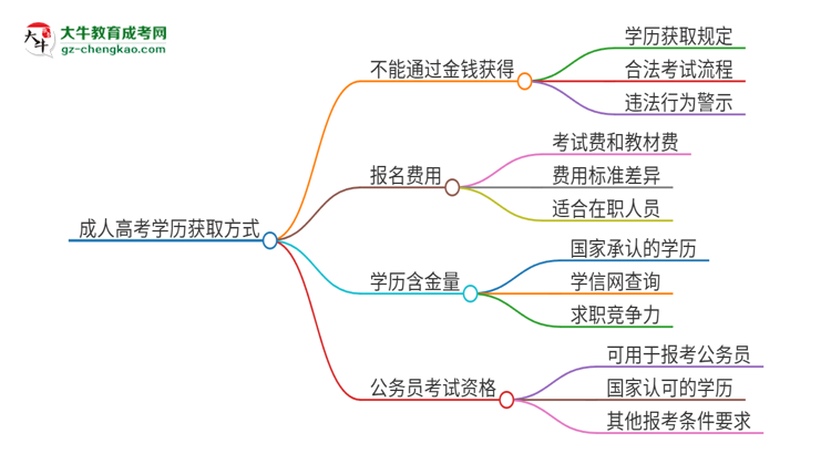 2025年東莞理工學院成人高考學歷能花錢買到！真的嗎？思維導圖