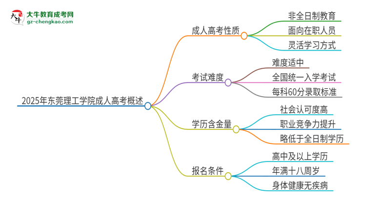 2025年?yáng)|莞理工學(xué)院成人高考的是全日制的嗎？思維導(dǎo)圖