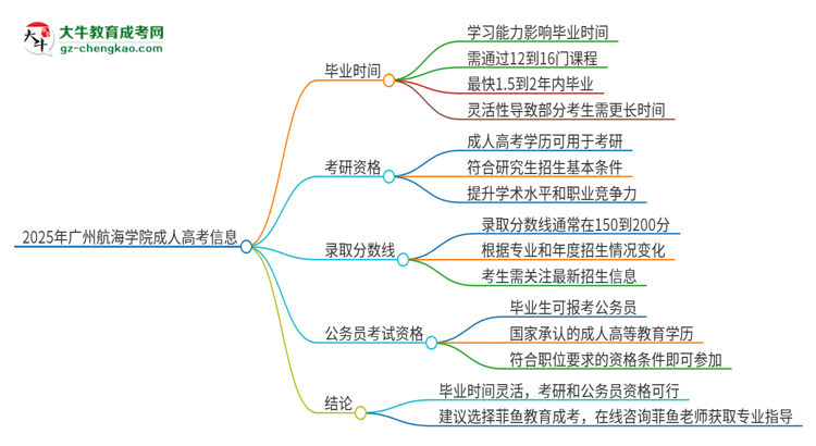 2025年廣州航海學院成人高考多久能考完拿證？思維導圖