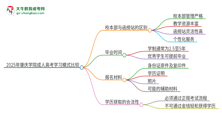 2025年肇慶學(xué)院成人高考校本部和函授站哪個(gè)好一點(diǎn)？思維導(dǎo)圖