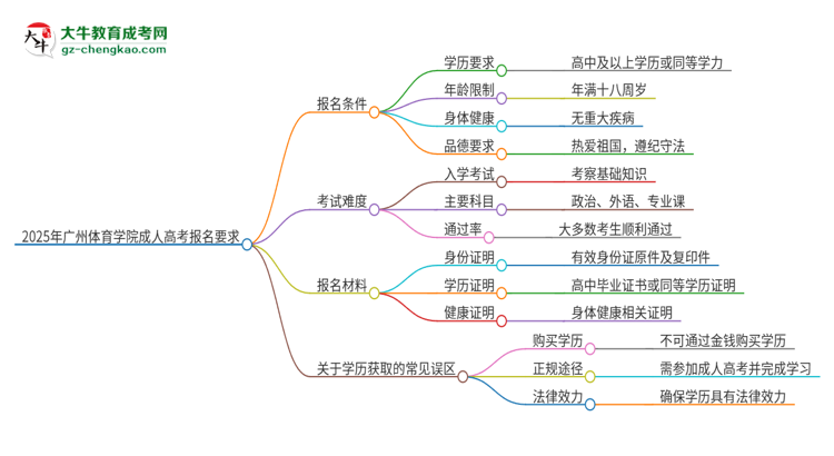 2025年廣州體育學院的成人高考報名要求有哪些限制？思維導圖