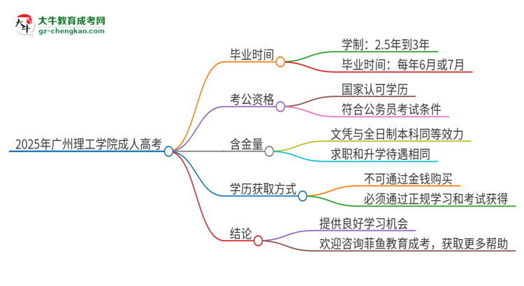 2025年廣州理工學(xué)院成人高考多久能考完拿證？思維導(dǎo)圖