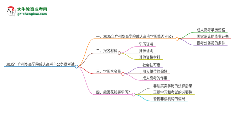 2025年廣州華商學(xué)院成人高考學(xué)歷可以考公嗎？思維導(dǎo)圖