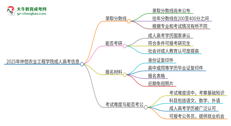 2025年仲愷農(nóng)業(yè)工程學(xué)院成人高考需要考幾分能被錄??？思維導(dǎo)圖