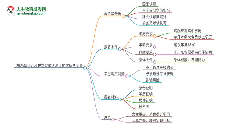2025年湛江科技學(xué)院成人高考的學(xué)歷含金量怎么樣？思維導(dǎo)圖