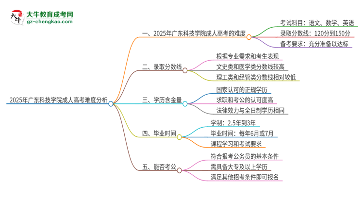 2025年廣東科技學(xué)院成人高考有多難？思維導(dǎo)圖