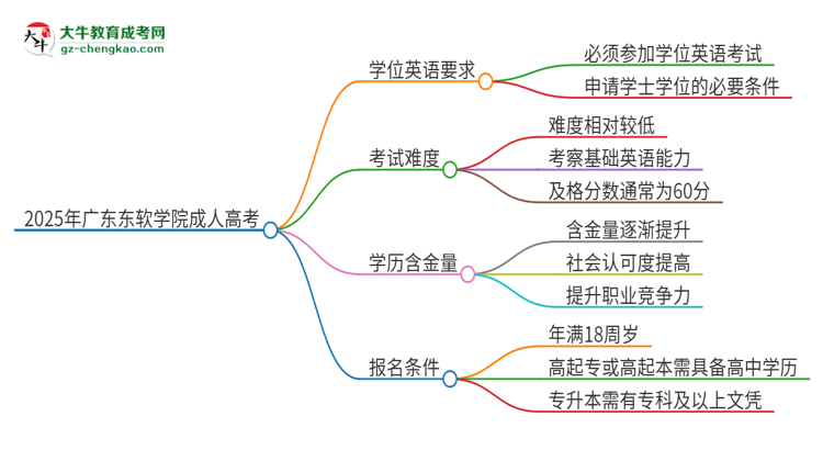 2025年廣東東軟學(xué)院成人高考必須考學(xué)位英語嗎？思維導(dǎo)圖