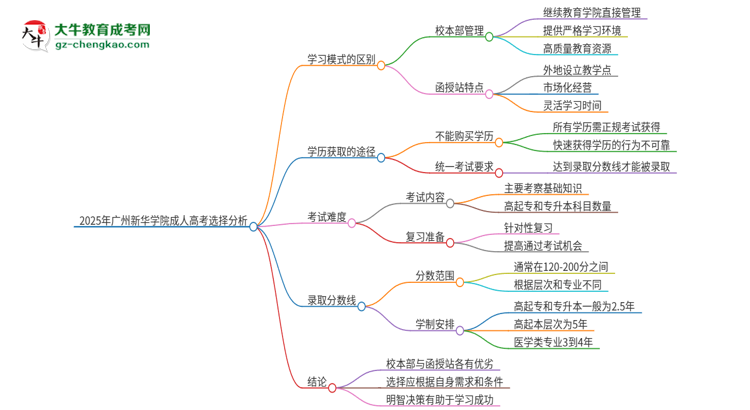 2025年廣州新華學(xué)院成人高考校本部和函授站哪個(gè)好一點(diǎn)？思維導(dǎo)圖