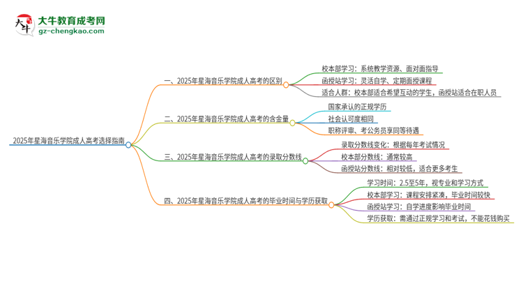 2025年星海音樂(lè)學(xué)院成人高考校本部和函授站哪個(gè)好一點(diǎn)？思維導(dǎo)圖