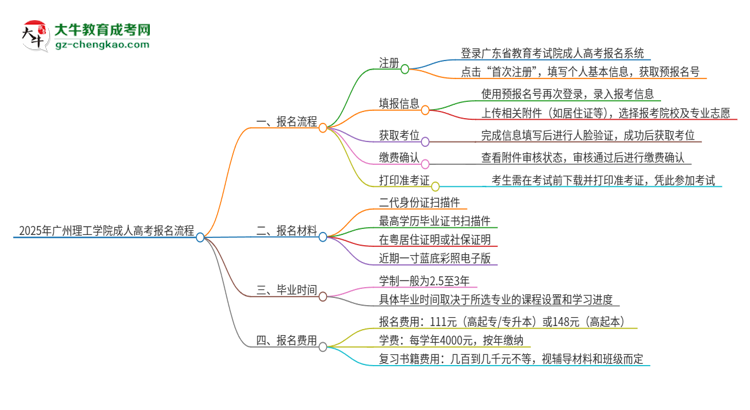 2025年廣州理工學(xué)院成人高考報名流程是什么？思維導(dǎo)圖