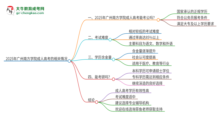 2025年廣州南方學(xué)院成人高考學(xué)歷可以考公嗎？思維導(dǎo)圖