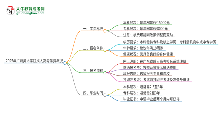 2025年廣州美術學院成人高考一年學費要多少？思維導圖
