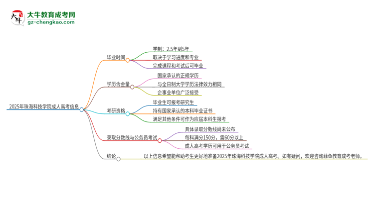 2025年珠?？萍紝W(xué)院成人高考多久能考完拿證？思維導(dǎo)圖