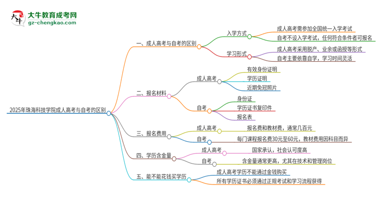 2025年珠?？萍紝W(xué)院成人高考和自考有什么不一樣思維導(dǎo)圖