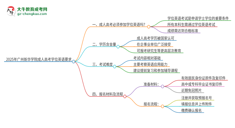 2025年廣州新華學(xué)院成人高考必須考學(xué)位英語嗎？思維導(dǎo)圖