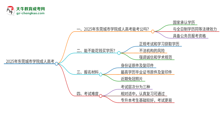 2025年東莞城市學院成人高考學歷可以考公嗎？思維導(dǎo)圖