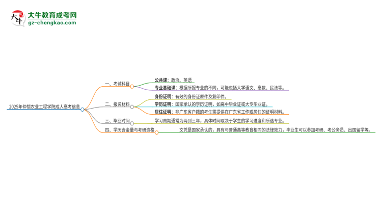 2025年仲愷農(nóng)業(yè)工程學(xué)院成人高考入學(xué)考試考幾科？思維導(dǎo)圖