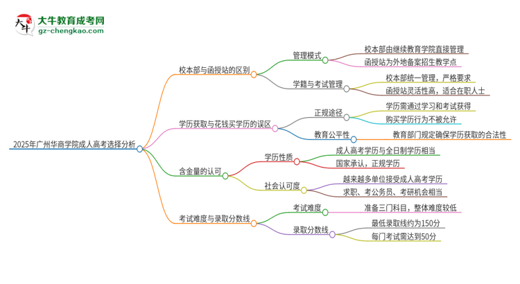 2025年廣州華商學(xué)院成人高考校本部和函授站哪個(gè)好一點(diǎn)？思維導(dǎo)圖