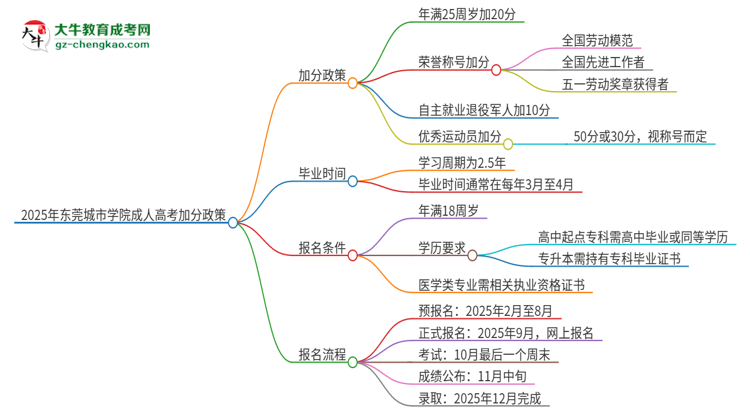 2025年?yáng)|莞城市學(xué)院成人高考能加分嗎？加分條件是什么？思維導(dǎo)圖