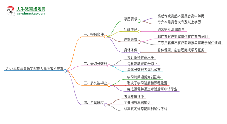 2025年星海音樂學院的成人高考報名要求有哪些限制？思維導圖