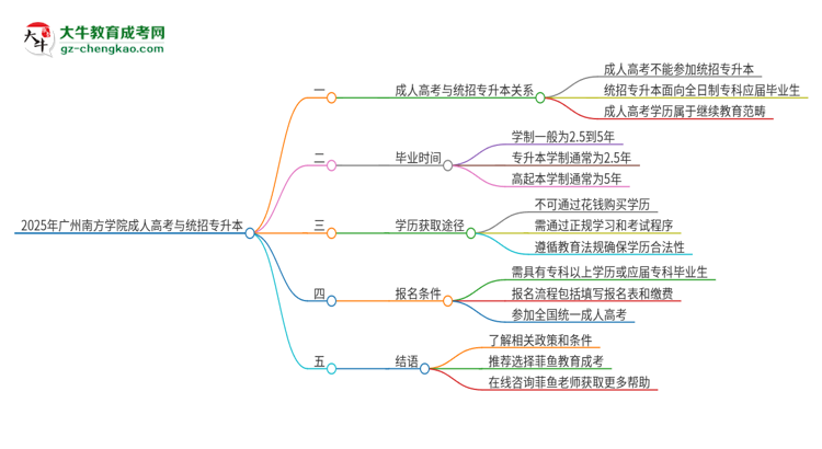 2025年廣州南方學(xué)院考完成人高考還能參加統(tǒng)招專升本嗎？思維導(dǎo)圖