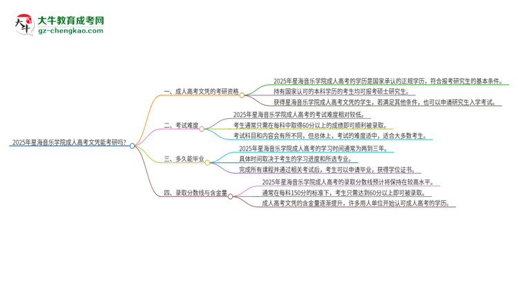 2025年星海音樂(lè)學(xué)院成人高考文憑能考研嗎？思維導(dǎo)圖