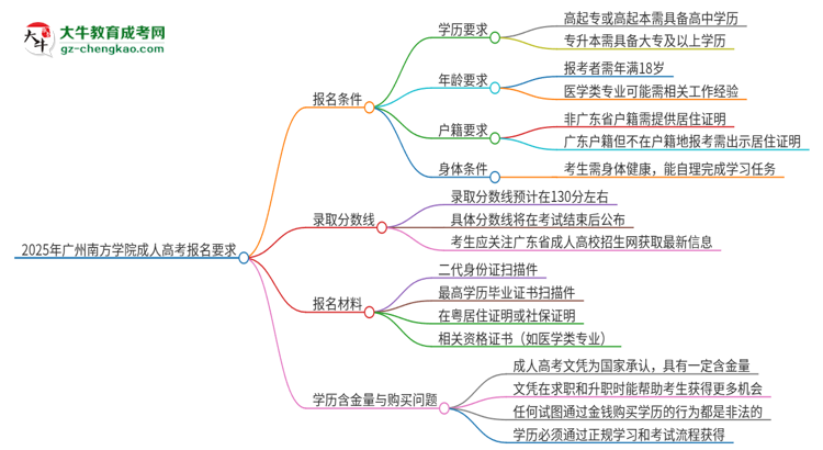 2025年廣州南方學(xué)院的成人高考報(bào)名要求有哪些限制？思維導(dǎo)圖