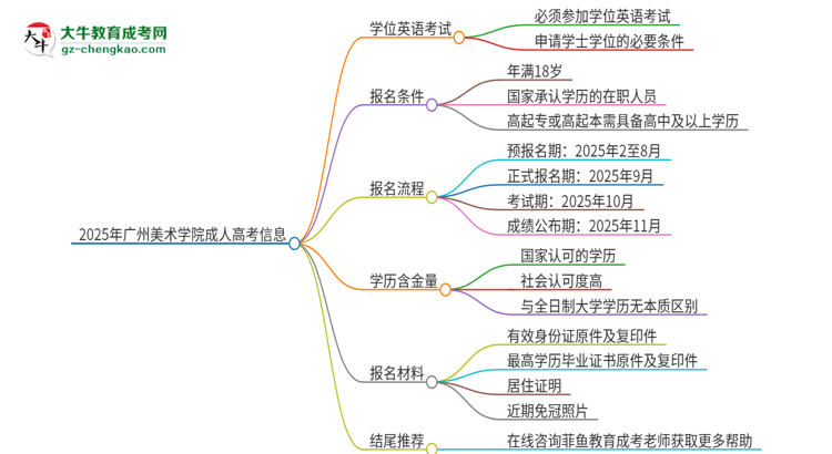 2025年廣州美術(shù)學(xué)院成人高考必須考學(xué)位英語嗎？思維導(dǎo)圖
