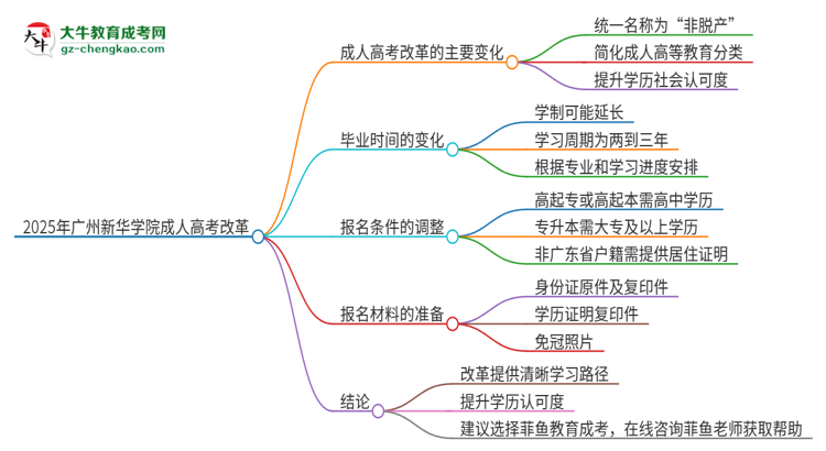 2025年廣州新華學(xué)院成人高考改革了哪些內(nèi)容？思維導(dǎo)圖