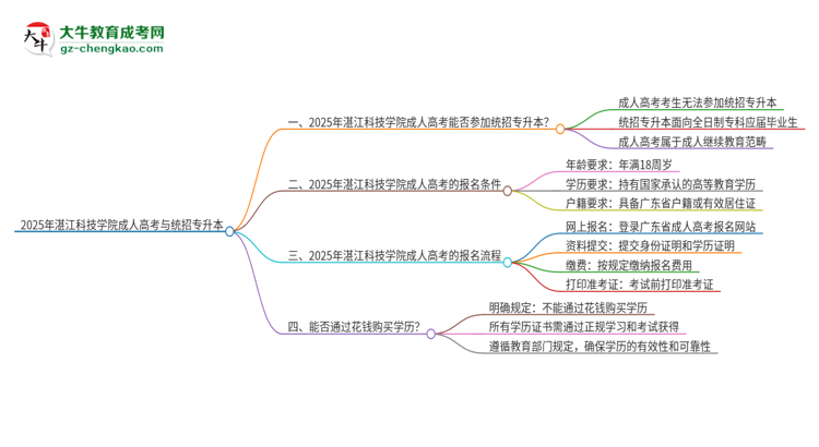 2025年湛江科技學院考完成人高考還能參加統(tǒng)招專升本嗎？思維導圖