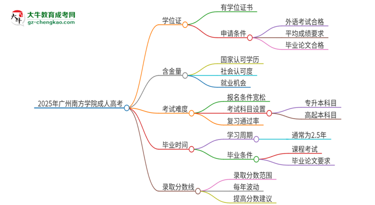 2025年廣州南方學(xué)院成人高考能拿到學(xué)位證嗎？思維導(dǎo)圖