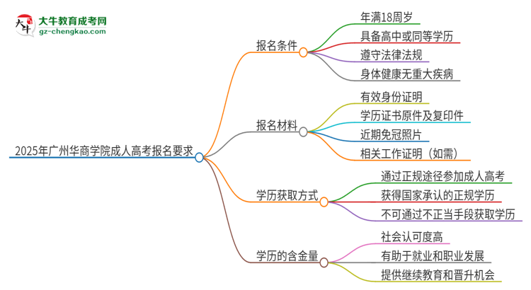 2025年廣州華商學院的成人高考報名要求有哪些限制？思維導圖