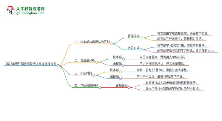 2025年湛江科技學(xué)院成人高考校本部和函授站哪個(gè)好一點(diǎn)？思維導(dǎo)圖