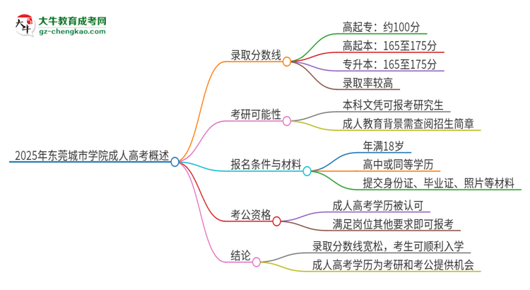 2025年東莞城市學(xué)院成人高考需要考幾分能被錄?。克季S導(dǎo)圖