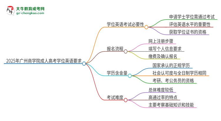 2025年廣州商學(xué)院成人高考必須考學(xué)位英語嗎？思維導(dǎo)圖