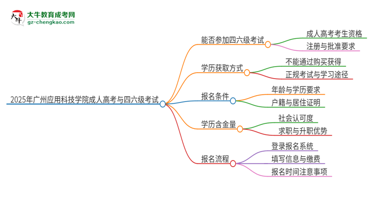 2025年廣州應(yīng)用科技學(xué)院讀成人高考能考四六級嗎？思維導(dǎo)圖