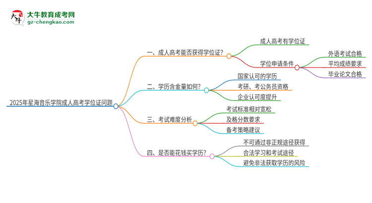 2025年星海音樂學(xué)院成人高考能拿到學(xué)位證嗎？思維導(dǎo)圖