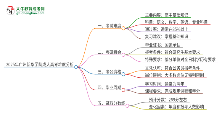 2025年廣州新華學(xué)院成人高考有多難？思維導(dǎo)圖
