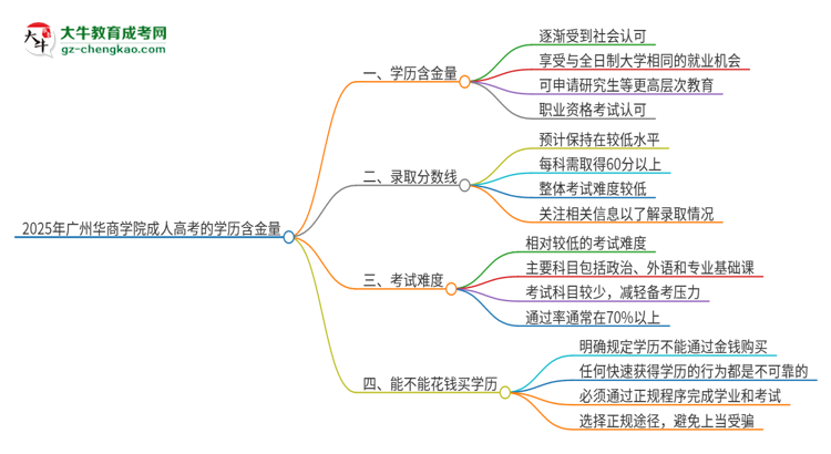 2025年廣州華商學(xué)院成人高考的學(xué)歷含金量怎么樣？思維導(dǎo)圖