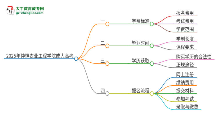 2025年仲愷農業(yè)工程學院成人高考一年學費要多少？思維導圖