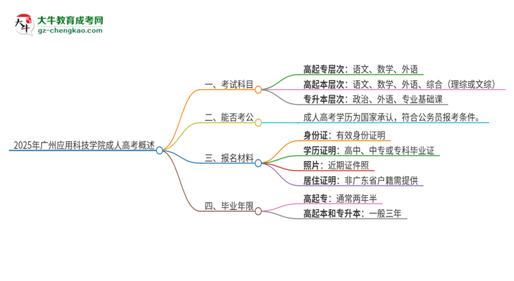 2025年廣州應(yīng)用科技學(xué)院成人高考入學(xué)考試考幾科？思維導(dǎo)圖