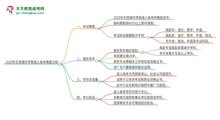 2025年東莞城市學(xué)院成人高考有多難？思維導(dǎo)圖