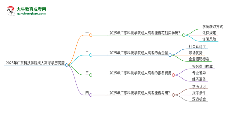 2025年廣東科技學(xué)院成人高考學(xué)歷能花錢買到！真的嗎？思維導(dǎo)圖