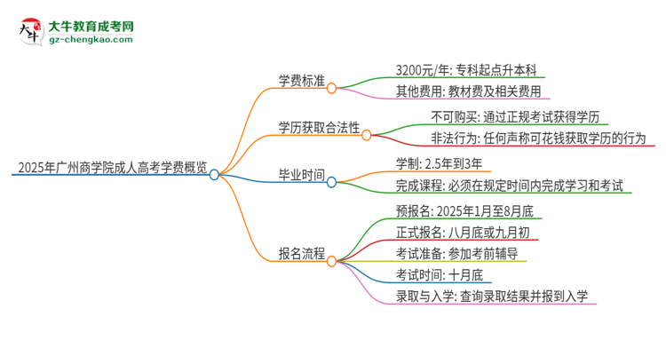 2025年廣州商學(xué)院成人高考一年學(xué)費(fèi)要多少？思維導(dǎo)圖