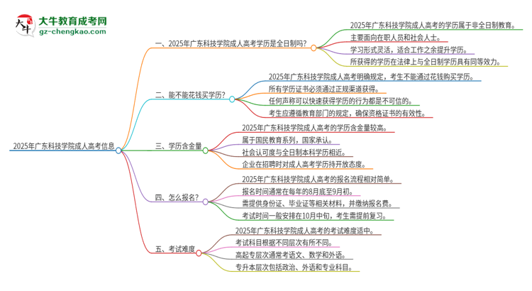 2025年廣東科技學(xué)院成人高考的是全日制的嗎？思維導(dǎo)圖