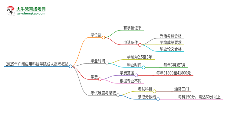 2025年廣州應(yīng)用科技學(xué)院成人高考能拿到學(xué)位證嗎？思維導(dǎo)圖