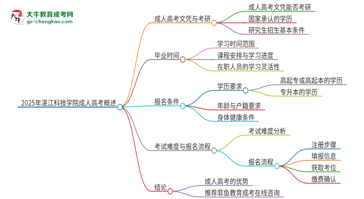 2025年湛江科技學院成人高考文憑能考研嗎？思維導圖
