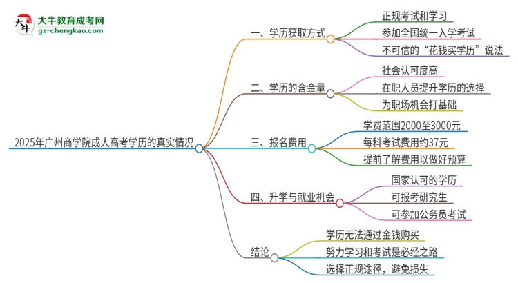 2025年廣州商學院成人高考學歷能花錢買到！真的嗎？思維導圖