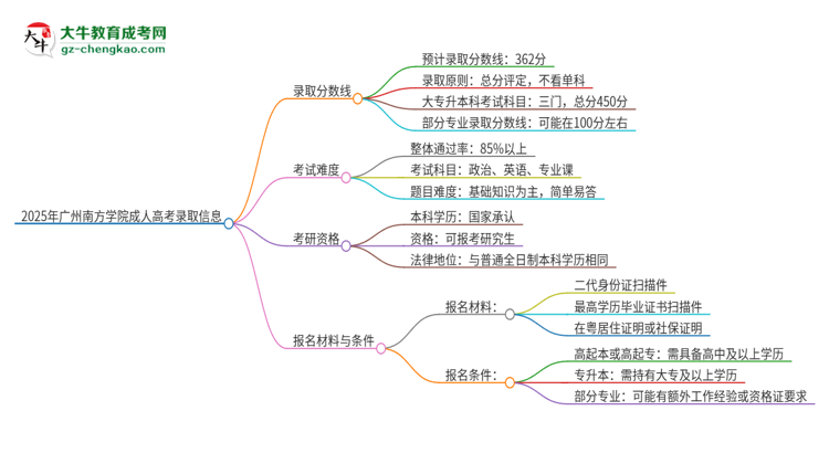 2025年廣州南方學院成人高考需要考幾分能被錄??？思維導圖
